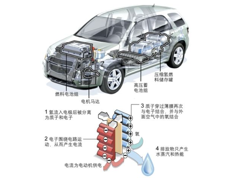 燃料电池电动汽车传动系统